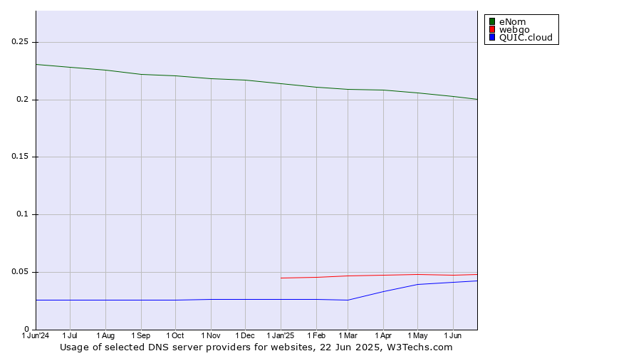 Historical trends in the usage of eNom vs. webgo vs. QUIC.cloud