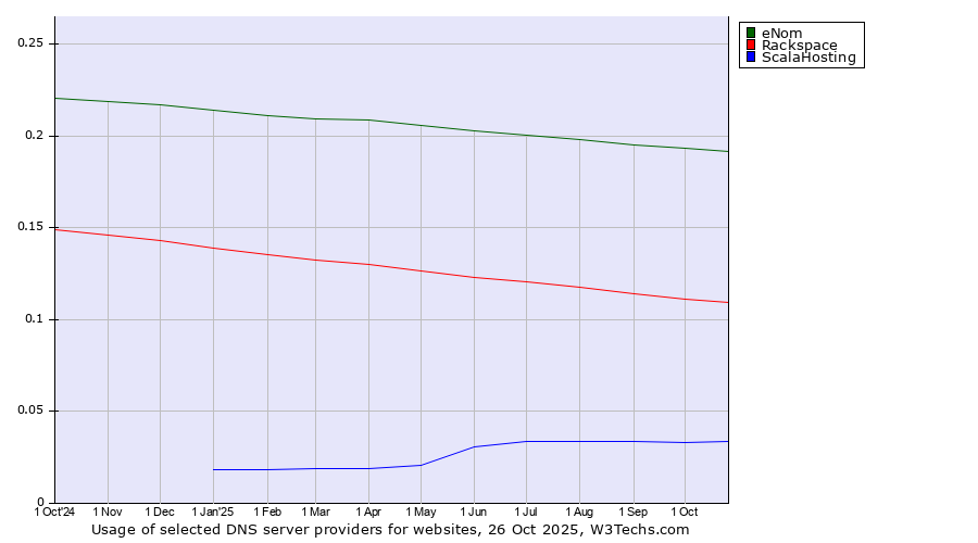 Historical trends in the usage of eNom vs. Rackspace vs. ScalaHosting