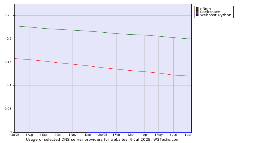 Historical trends in the usage of eNom vs. Rackspace vs. Webhost Python