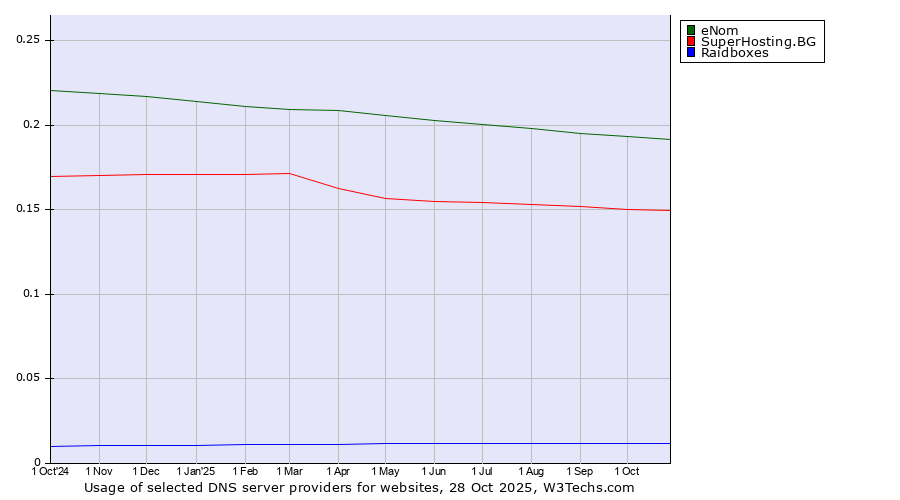 Historical trends in the usage of eNom vs. SuperHosting.BG vs. Raidboxes