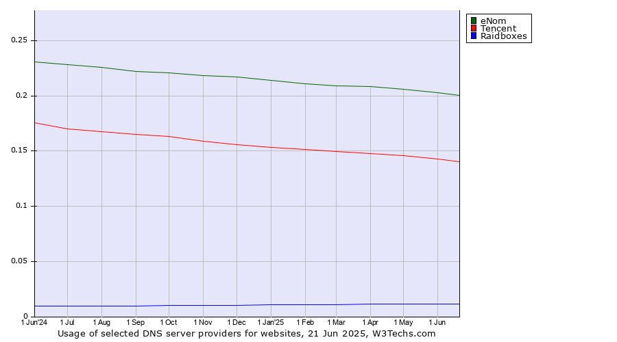 Historical trends in the usage of eNom vs. Tencent vs. Raidboxes