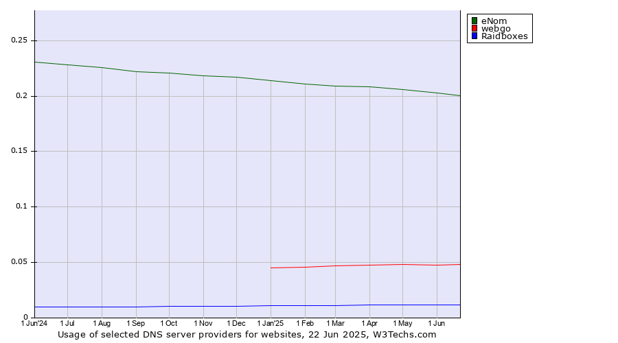 Historical trends in the usage of eNom vs. webgo vs. Raidboxes