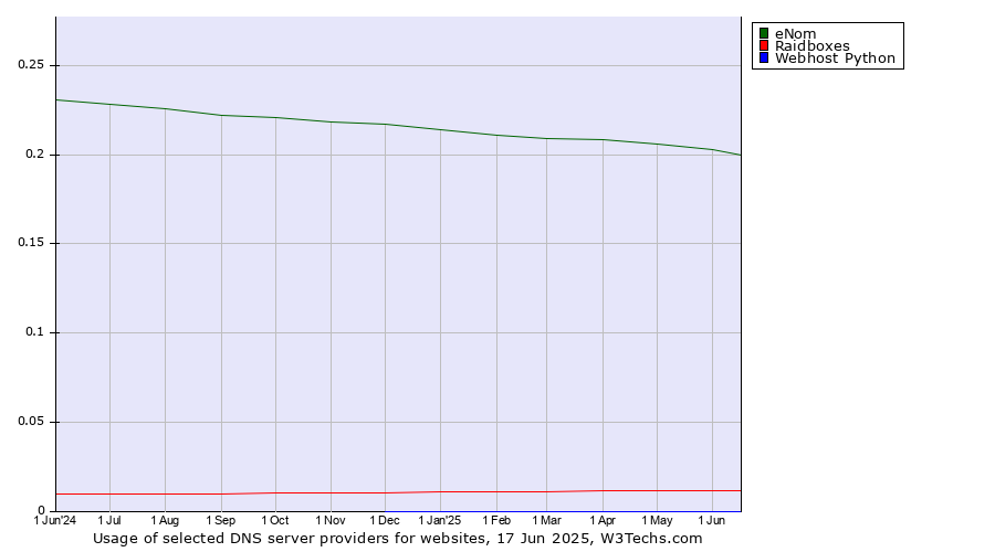 Historical trends in the usage of eNom vs. Raidboxes vs. Webhost Python