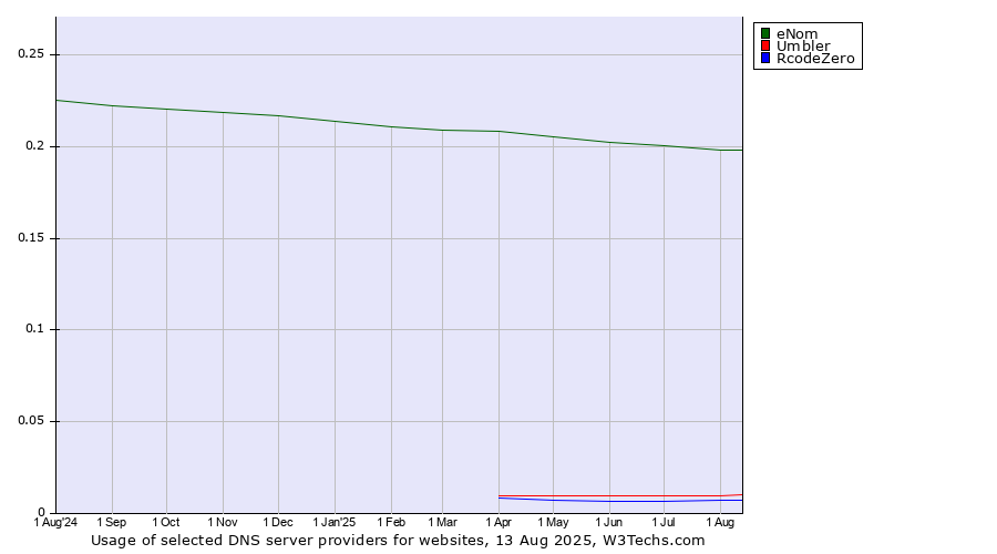 Historical trends in the usage of eNom vs. Umbler vs. RcodeZero