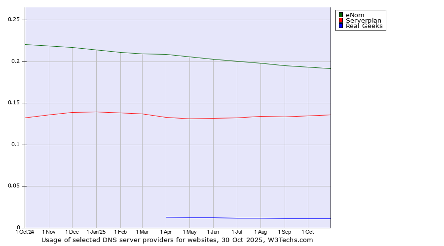 Historical trends in the usage of eNom vs. Serverplan vs. Real Geeks