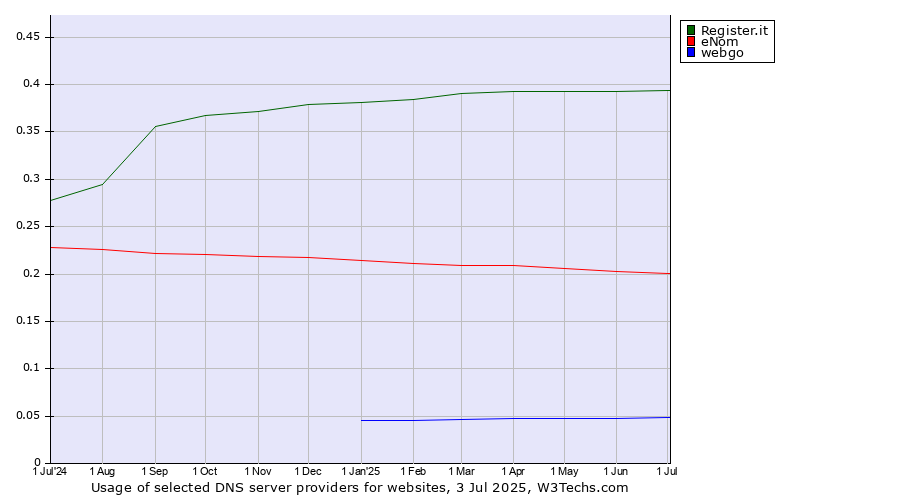 Historical trends in the usage of Register.it vs. eNom vs. webgo