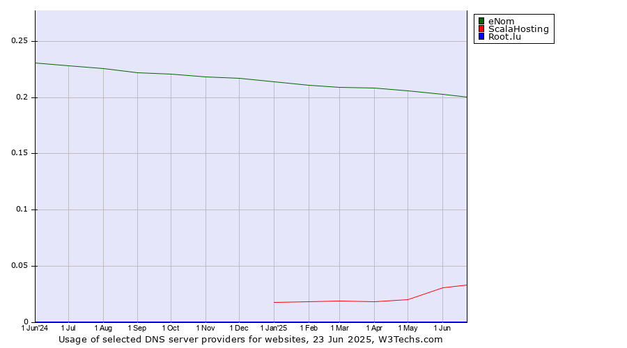 Historical trends in the usage of eNom vs. ScalaHosting vs. Root.lu
