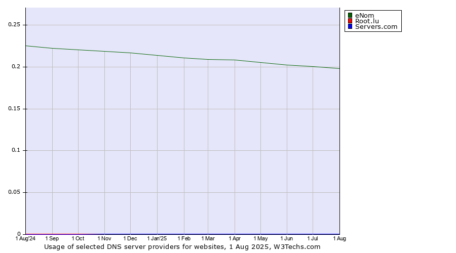 Historical trends in the usage of eNom vs. Root.lu vs. Servers.com