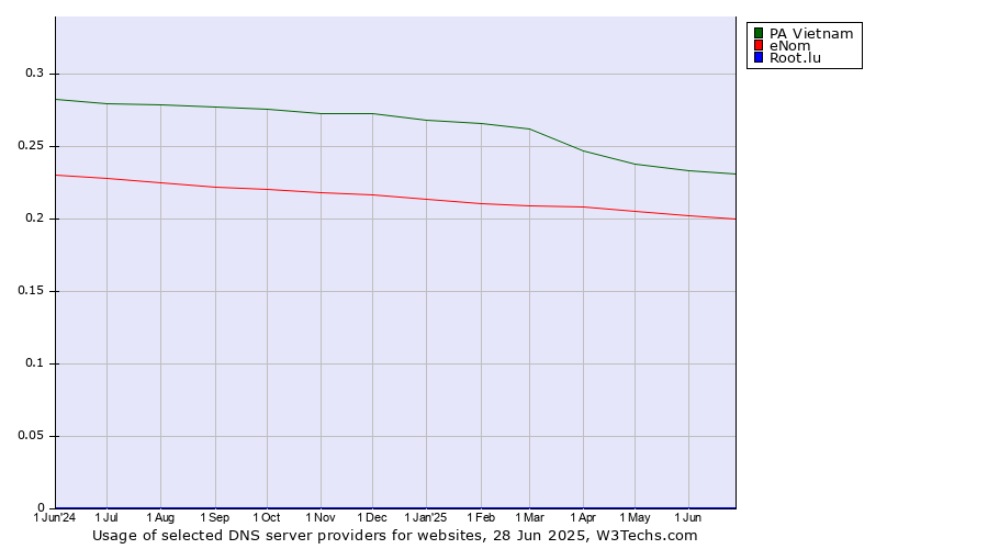Historical trends in the usage of PA Vietnam vs. eNom vs. Root.lu