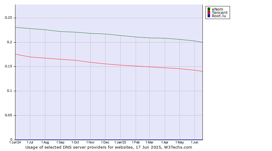 Historical trends in the usage of eNom vs. Tencent vs. Root.lu
