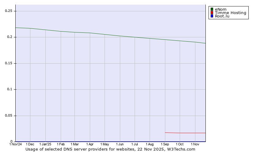 Historical trends in the usage of eNom vs. Timme Hosting vs. Root.lu