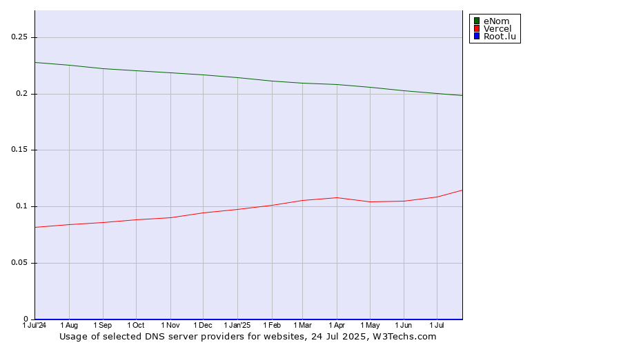 Historical trends in the usage of eNom vs. Vercel vs. Root.lu