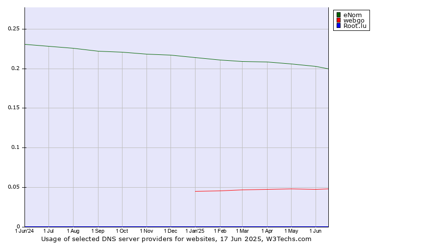 Historical trends in the usage of eNom vs. webgo vs. Root.lu
