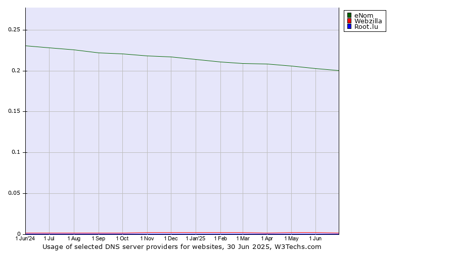 Historical trends in the usage of eNom vs. Webzilla vs. Root.lu