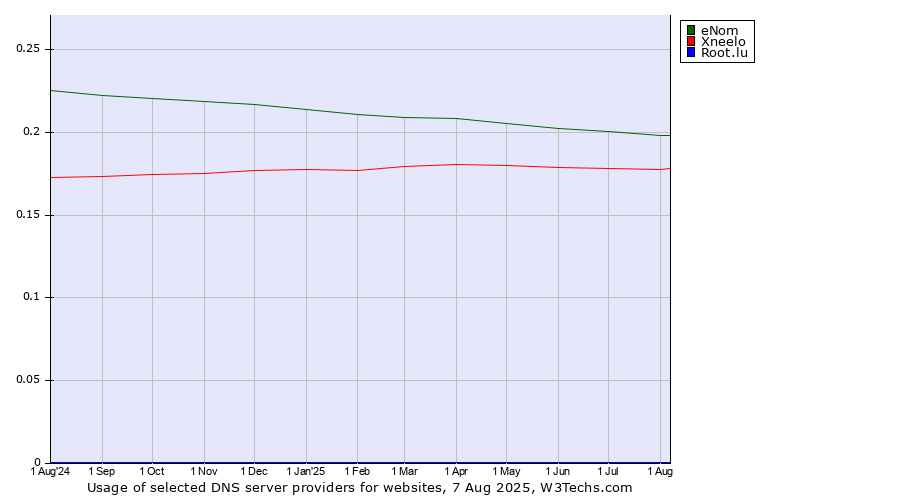 Historical trends in the usage of eNom vs. Xneelo vs. Root.lu