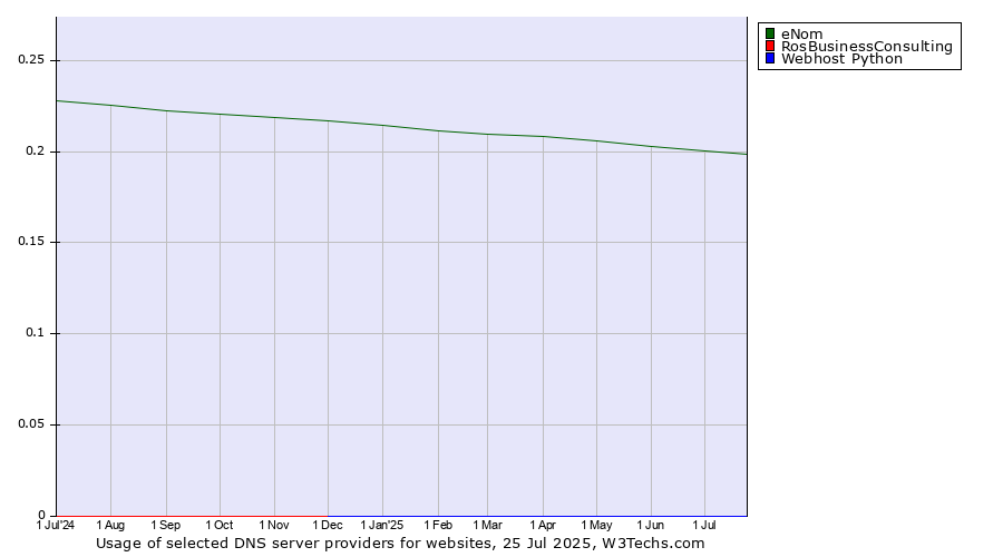 Historical trends in the usage of eNom vs. RosBusinessConsulting vs. Webhost Python