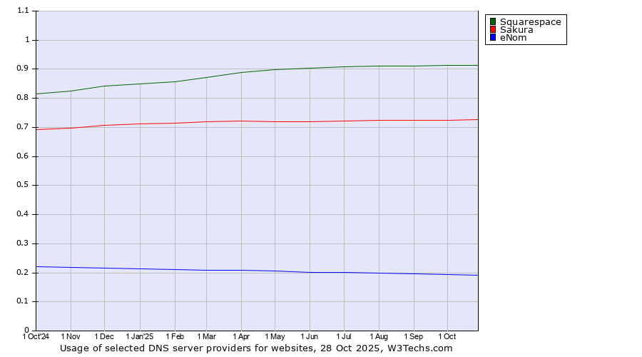 Historical trends in the usage of Squarespace vs. Sakura vs. eNom