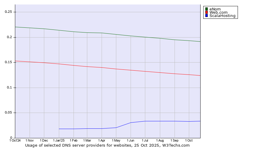 Historical trends in the usage of eNom vs. Web.com vs. ScalaHosting