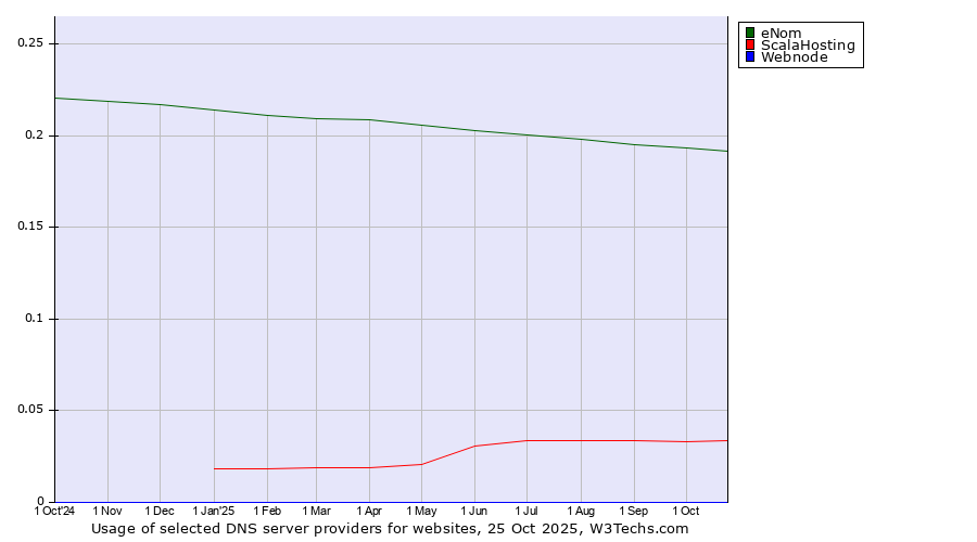 Historical trends in the usage of eNom vs. ScalaHosting vs. Webnode
