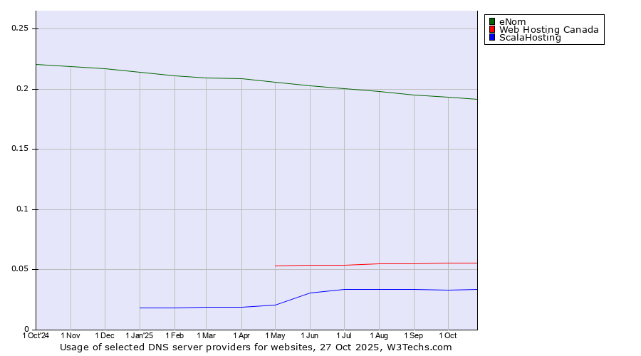 Historical trends in the usage of eNom vs. Web Hosting Canada vs. ScalaHosting