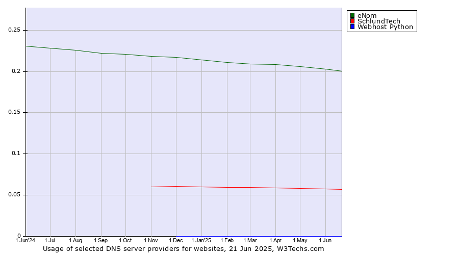 Historical trends in the usage of eNom vs. SchlundTech vs. Webhost Python