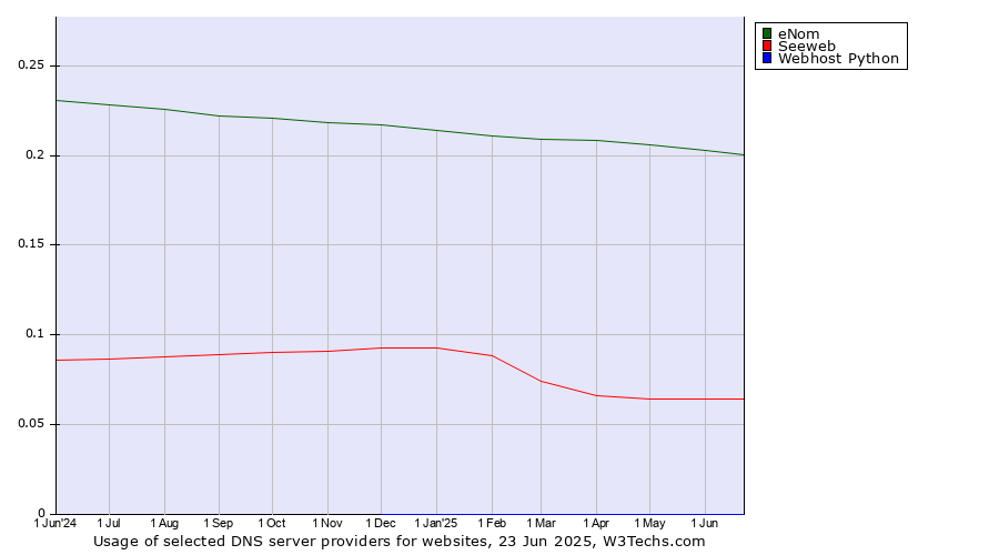 Historical trends in the usage of eNom vs. Seeweb vs. Webhost Python