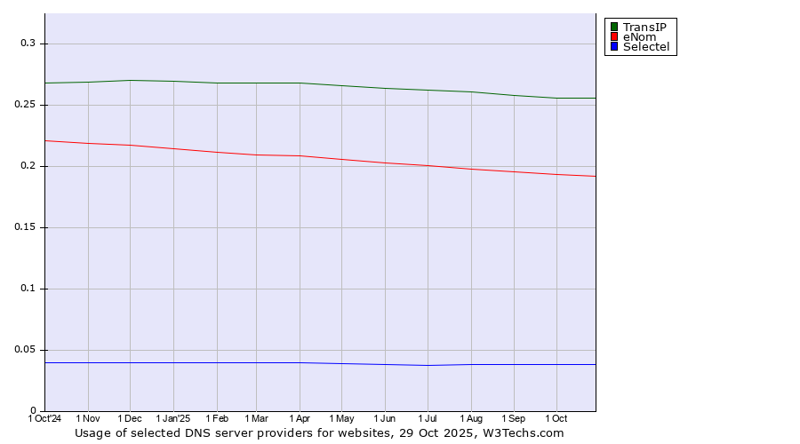 Historical trends in the usage of TransIP vs. eNom vs. Selectel