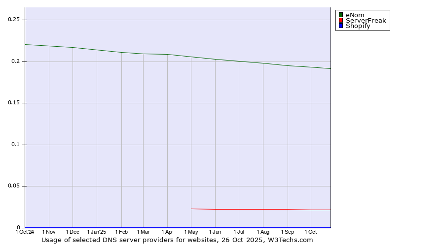 Historical trends in the usage of eNom vs. ServerFreak vs. Shopify