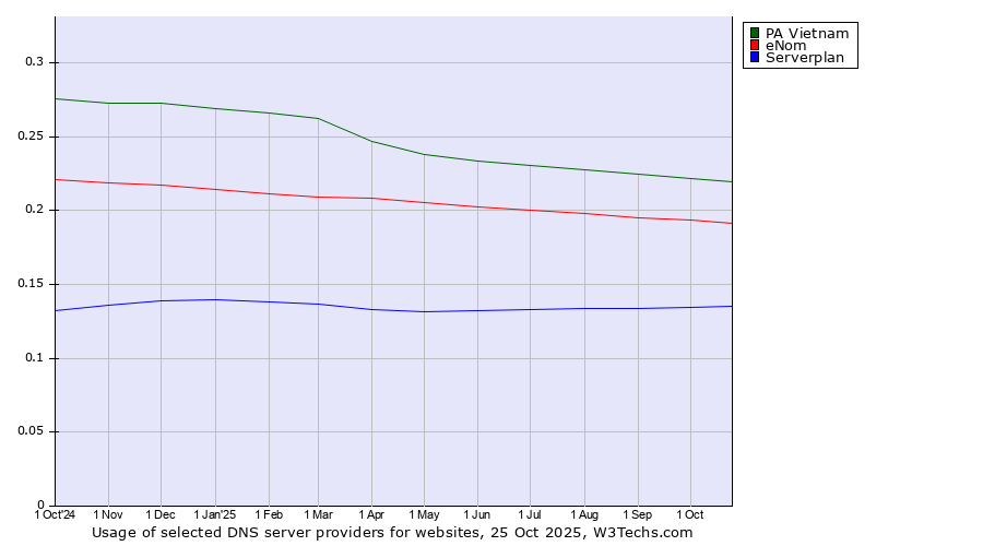 Historical trends in the usage of PA Vietnam vs. eNom vs. Serverplan