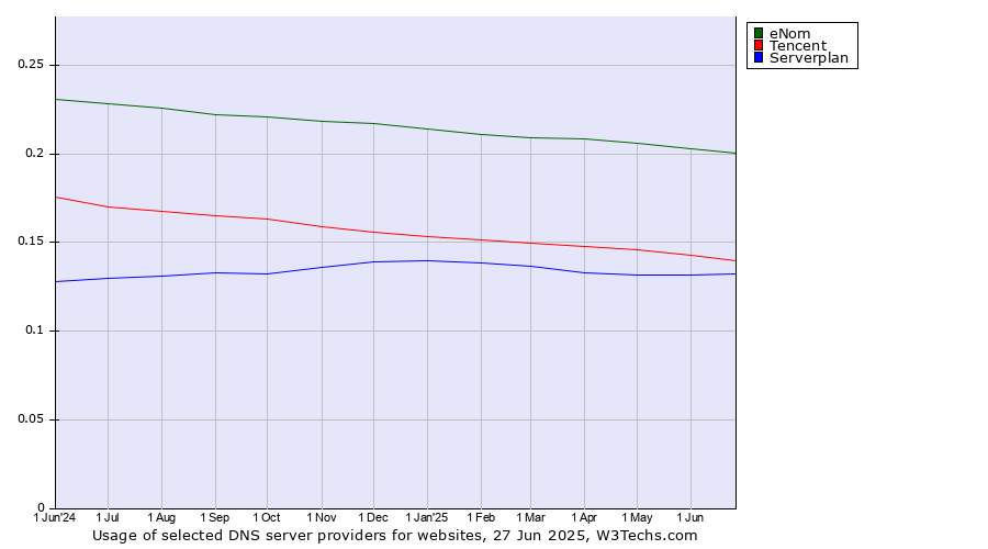 Historical trends in the usage of eNom vs. Tencent vs. Serverplan