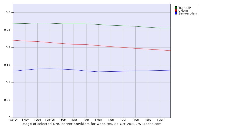 Historical trends in the usage of TransIP vs. eNom vs. Serverplan