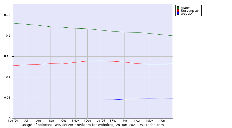 Historical trends in the usage of eNom vs. Serverplan vs. webgo