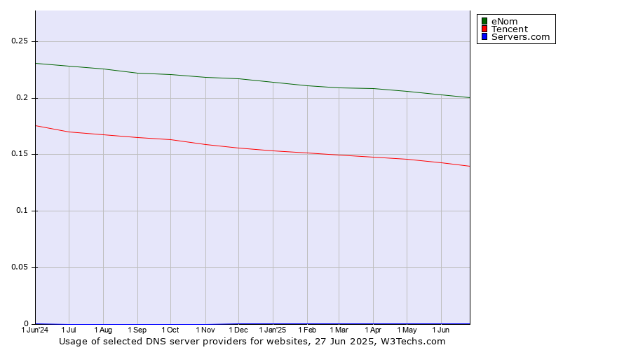 Historical trends in the usage of eNom vs. Tencent vs. Servers.com