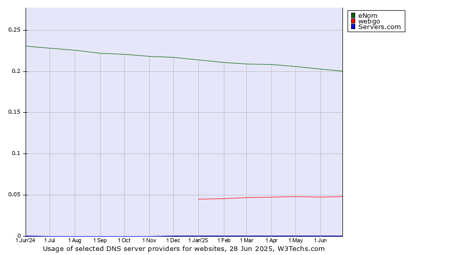Historical trends in the usage of eNom vs. webgo vs. Servers.com