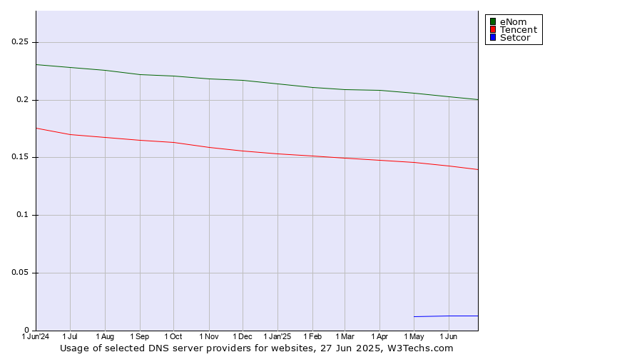 Historical trends in the usage of eNom vs. Tencent vs. Setcor