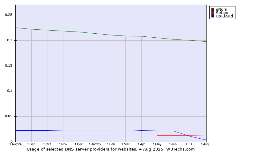 Historical trends in the usage of eNom vs. Setcor vs. UpCloud