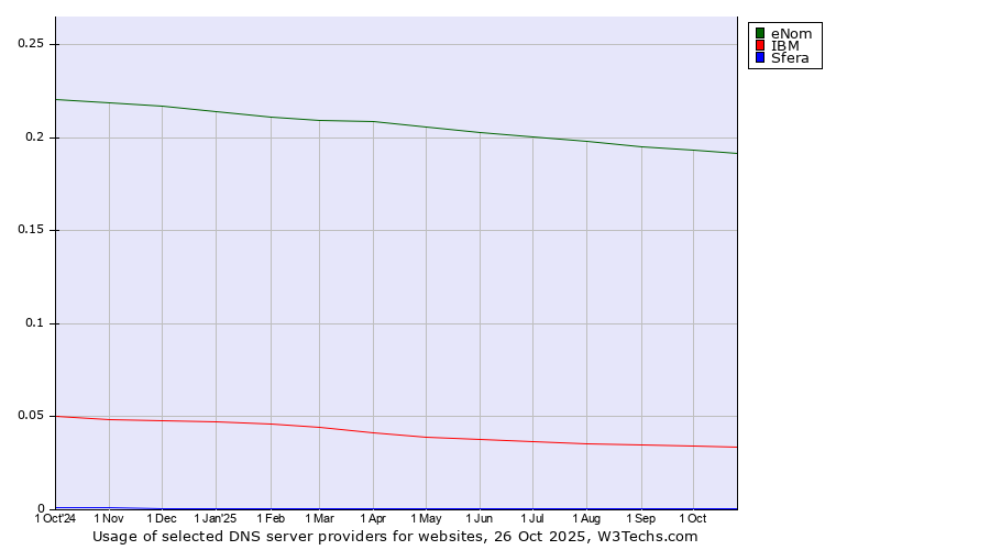 Historical trends in the usage of eNom vs. IBM vs. Sfera