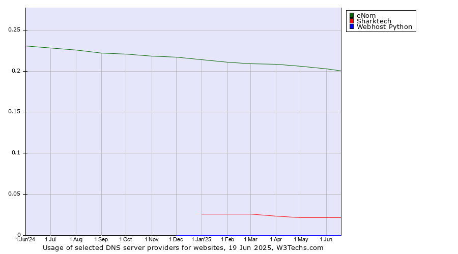 Historical trends in the usage of eNom vs. Sharktech vs. Webhost Python