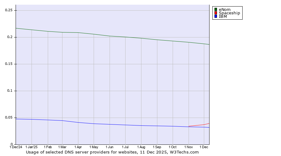 Historical trends in the usage of eNom vs. Spaceship vs. IBM