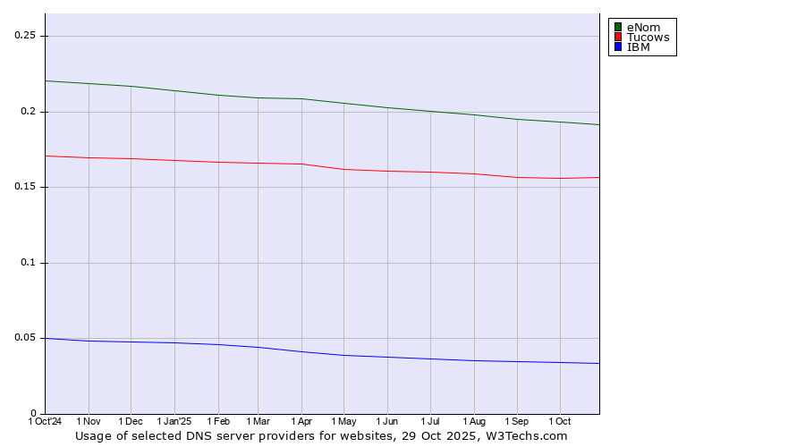 Historical trends in the usage of eNom vs. Tucows vs. IBM