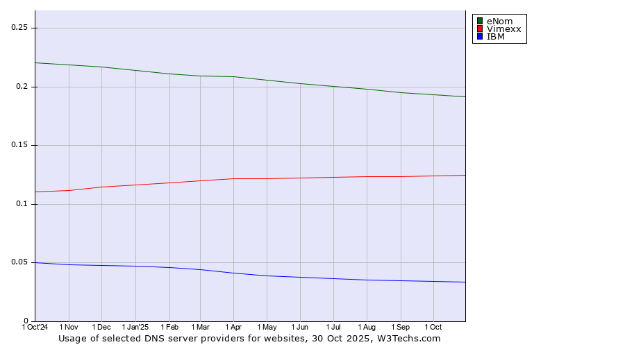 Historical trends in the usage of eNom vs. Vimexx vs. IBM