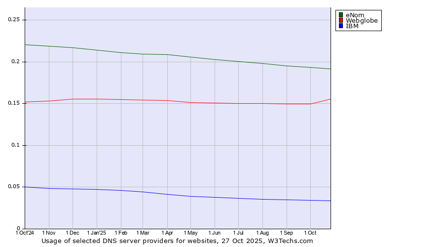 Historical trends in the usage of eNom vs. Webglobe vs. IBM