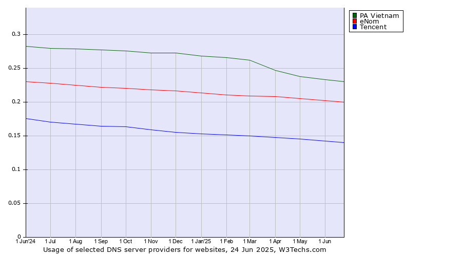 Historical trends in the usage of PA Vietnam vs. eNom vs. Tencent