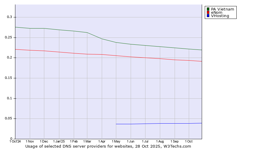 Historical trends in the usage of PA Vietnam vs. eNom vs. VHosting