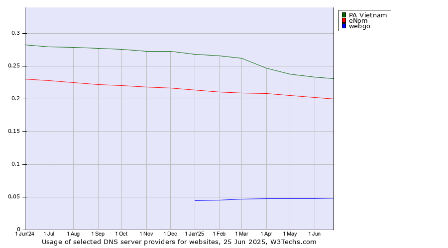 Historical trends in the usage of PA Vietnam vs. eNom vs. webgo