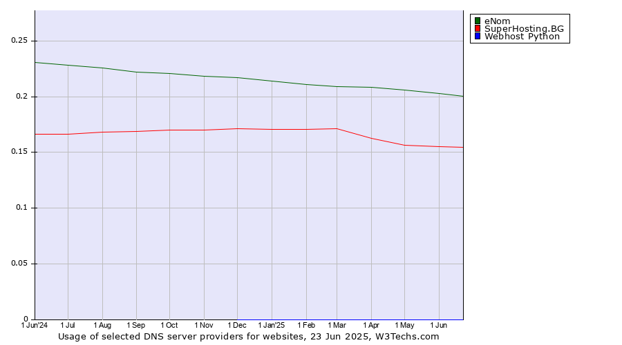 Historical trends in the usage of eNom vs. SuperHosting.BG vs. Webhost Python