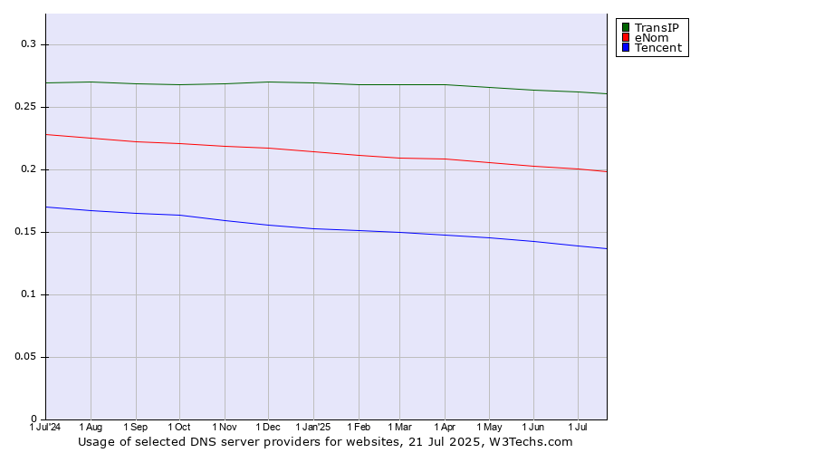 Historical trends in the usage of TransIP vs. eNom vs. Tencent