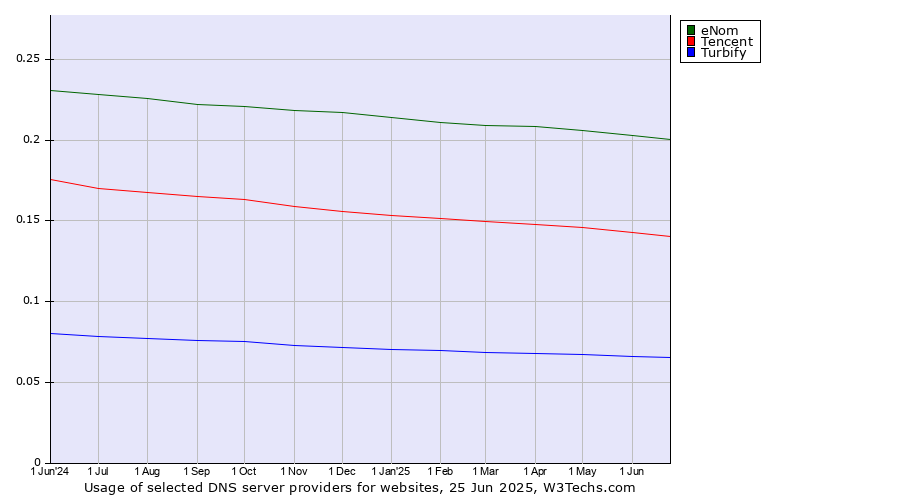 Historical trends in the usage of eNom vs. Tencent vs. Turbify
