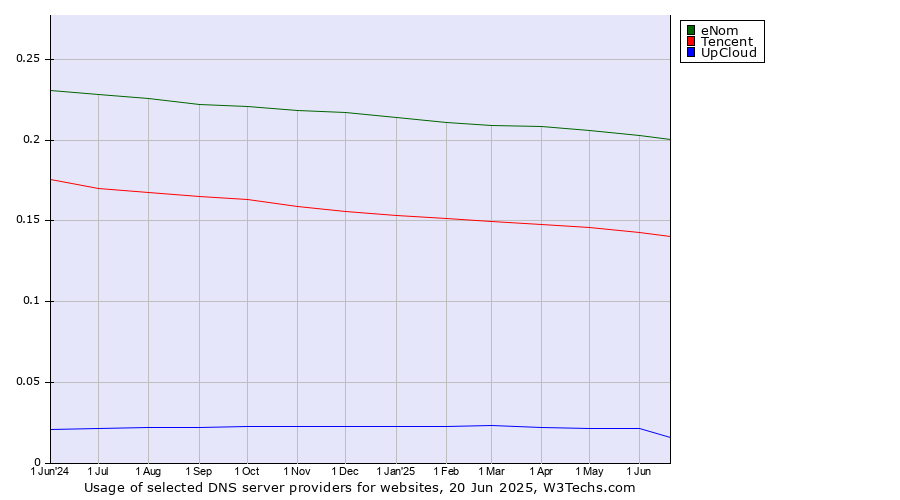 Historical trends in the usage of eNom vs. Tencent vs. UpCloud