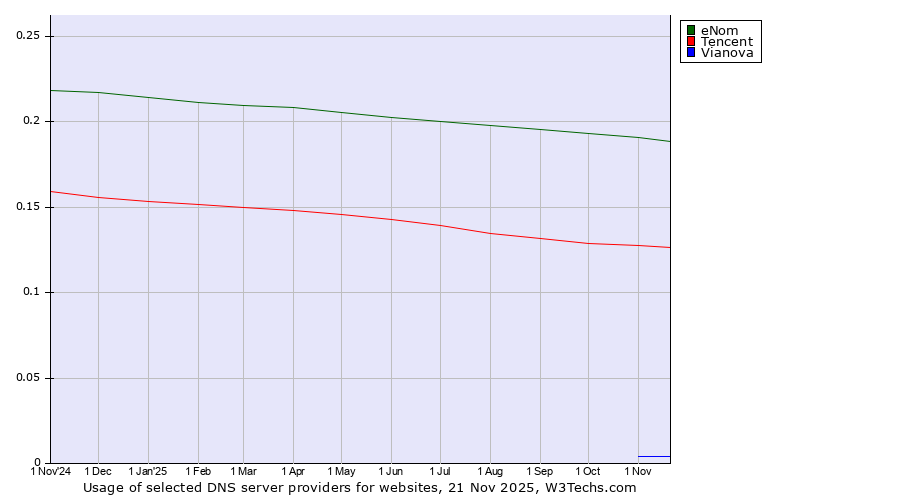 Historical trends in the usage of eNom vs. Tencent vs. Vianova